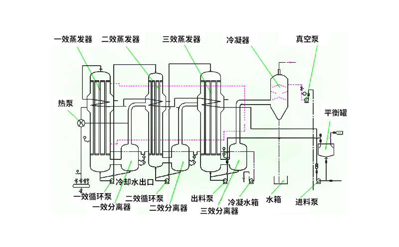 多效蒸發器的系統組成