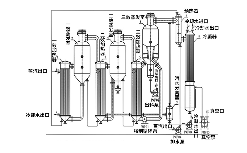 三效蒸發(fā)器設備組成結(jié)構原理圖