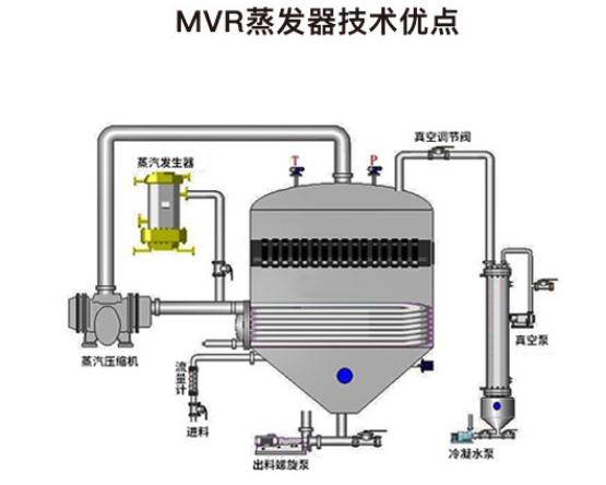 MVR蒸發(fā)器的特點及優(yōu)點